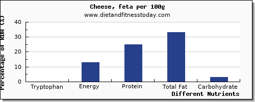 chart to show highest tryptophan in feta cheese per 100g